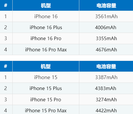 沅陵苹果16电池维修分享iPhone16系列电池容量是多少 